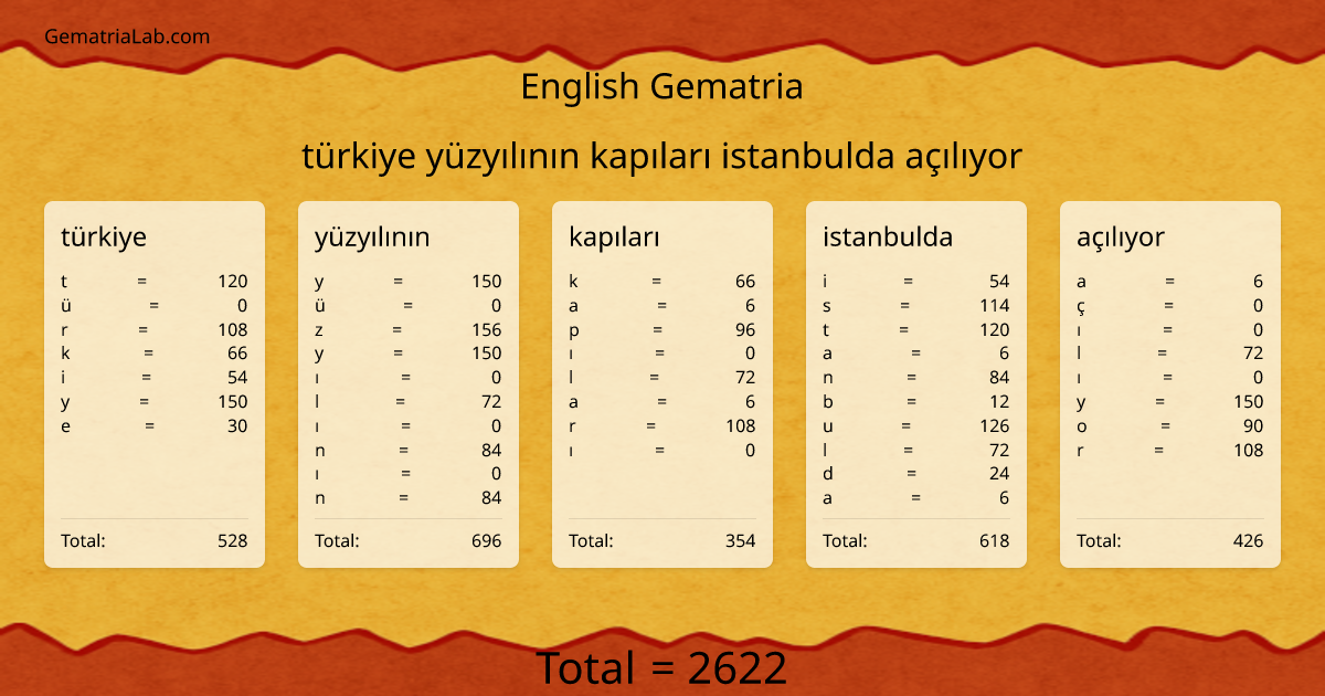 türkiye yüzyılının kapıları istanbulda açılıyor in english Gematria